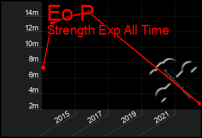 Total Graph of Eo P