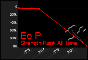 Total Graph of Eo P