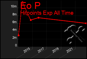 Total Graph of Eo P