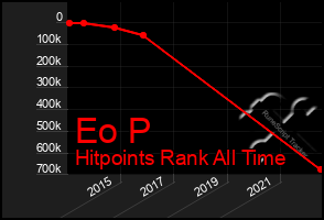 Total Graph of Eo P