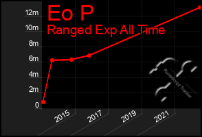 Total Graph of Eo P