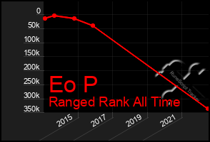 Total Graph of Eo P