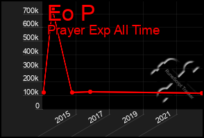 Total Graph of Eo P