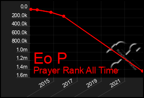 Total Graph of Eo P