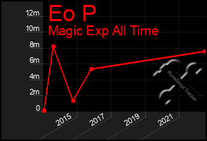 Total Graph of Eo P