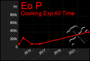 Total Graph of Eo P