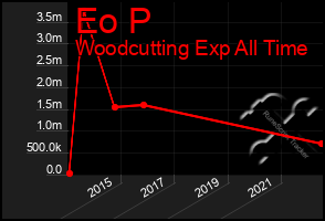 Total Graph of Eo P