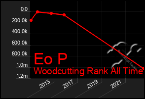 Total Graph of Eo P