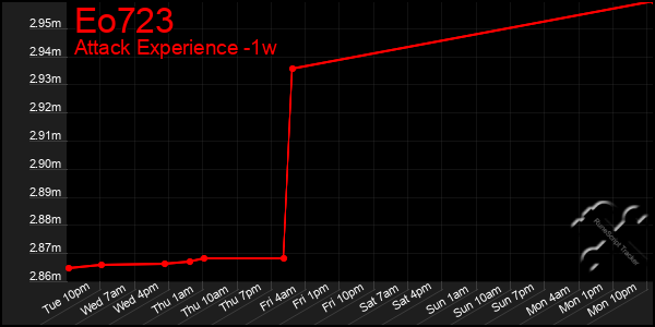 Last 7 Days Graph of Eo723