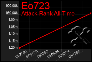 Total Graph of Eo723