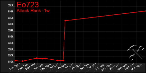 Last 7 Days Graph of Eo723