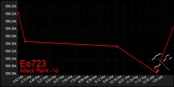 Last 24 Hours Graph of Eo723