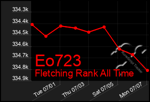 Total Graph of Eo723