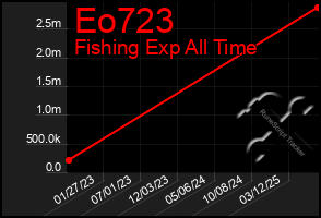 Total Graph of Eo723