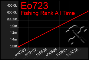 Total Graph of Eo723