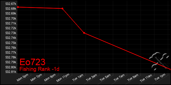 Last 24 Hours Graph of Eo723