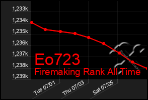 Total Graph of Eo723