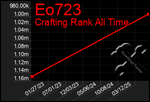 Total Graph of Eo723
