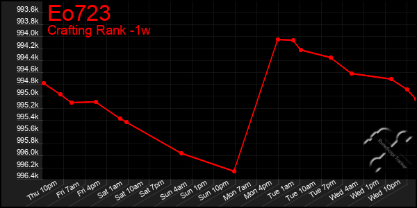 Last 7 Days Graph of Eo723