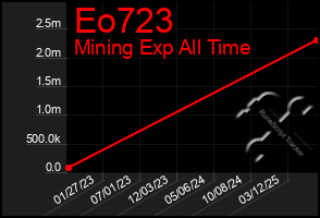 Total Graph of Eo723