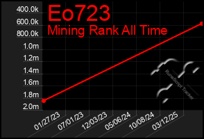 Total Graph of Eo723