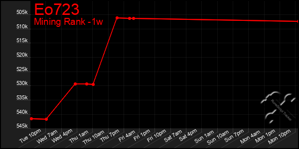 Last 7 Days Graph of Eo723