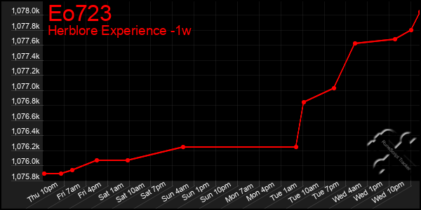 Last 7 Days Graph of Eo723