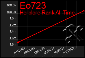 Total Graph of Eo723