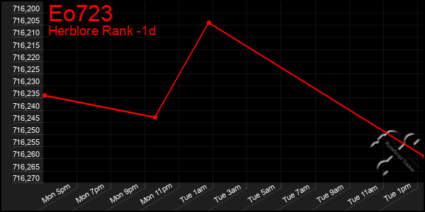 Last 24 Hours Graph of Eo723
