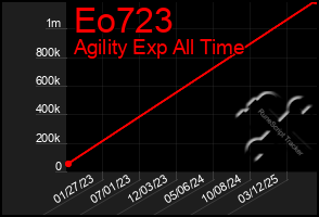 Total Graph of Eo723