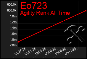 Total Graph of Eo723
