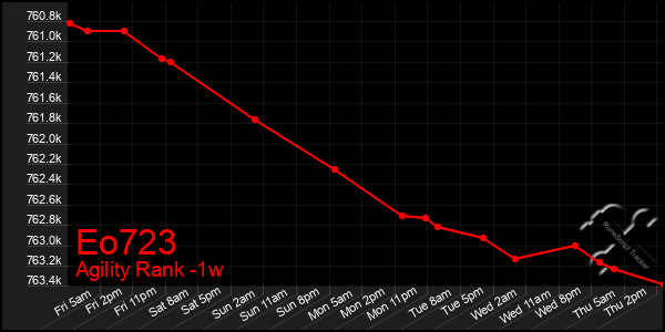 Last 7 Days Graph of Eo723