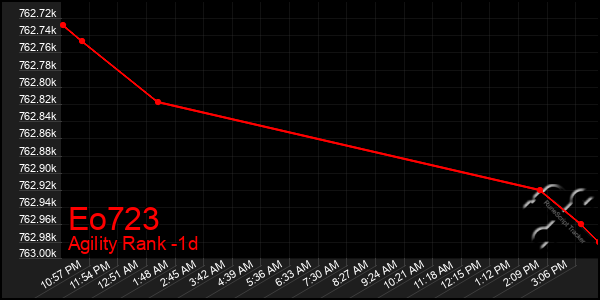 Last 24 Hours Graph of Eo723