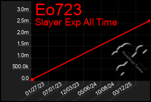Total Graph of Eo723