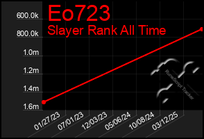 Total Graph of Eo723
