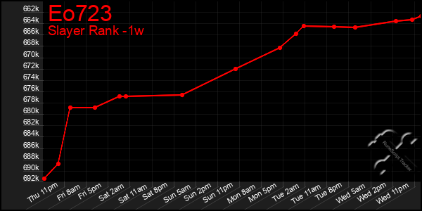 Last 7 Days Graph of Eo723