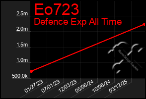Total Graph of Eo723
