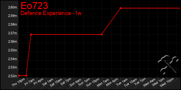Last 7 Days Graph of Eo723