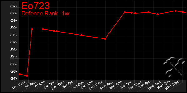 Last 7 Days Graph of Eo723