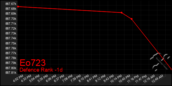 Last 24 Hours Graph of Eo723
