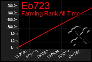 Total Graph of Eo723