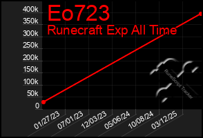 Total Graph of Eo723