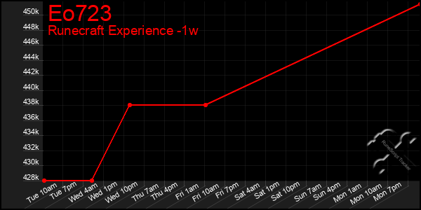 Last 7 Days Graph of Eo723