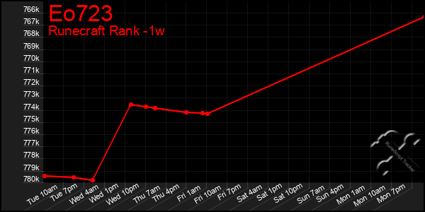 Last 7 Days Graph of Eo723