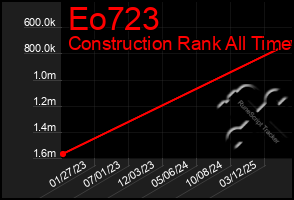 Total Graph of Eo723