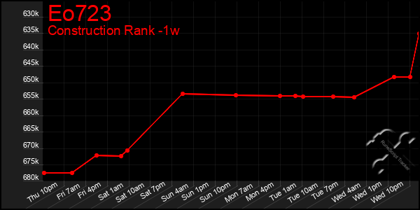 Last 7 Days Graph of Eo723