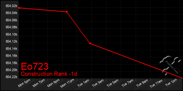 Last 24 Hours Graph of Eo723