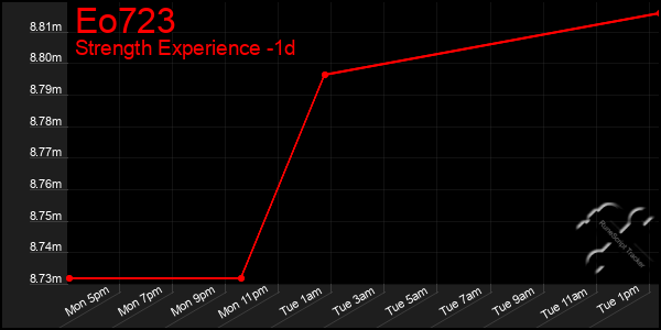 Last 24 Hours Graph of Eo723