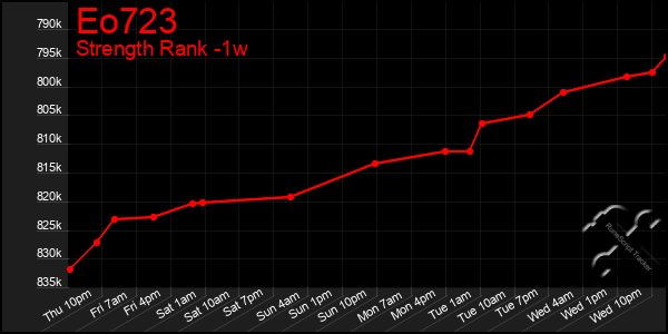 Last 7 Days Graph of Eo723