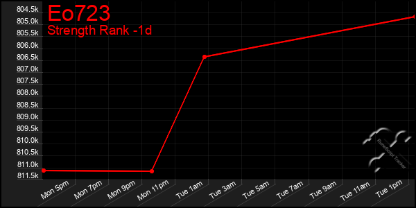 Last 24 Hours Graph of Eo723